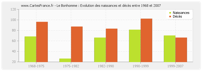 Le Bonhomme : Evolution des naissances et décès entre 1968 et 2007